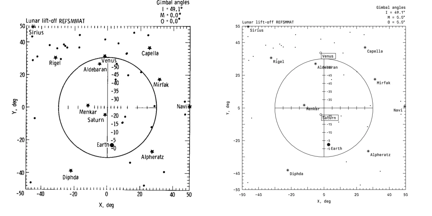 Two star charts side by side. The left is the 1972 printed figure, with named stars, a large circle and a scale along its vertical axis. The right is the recreation, with the same stars and circle in nearly the same places.